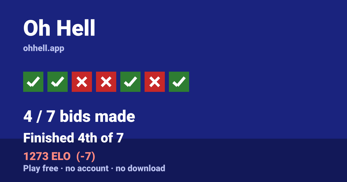 Finished 4th of 7 · 4/7 bids made · 1273 ELO. Play Oh Hell free — no account, no download.