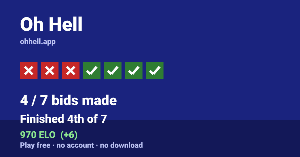 Finished 4th of 7 · 4/7 bids made · 970 ELO. Play Oh Hell free — no account, no download.