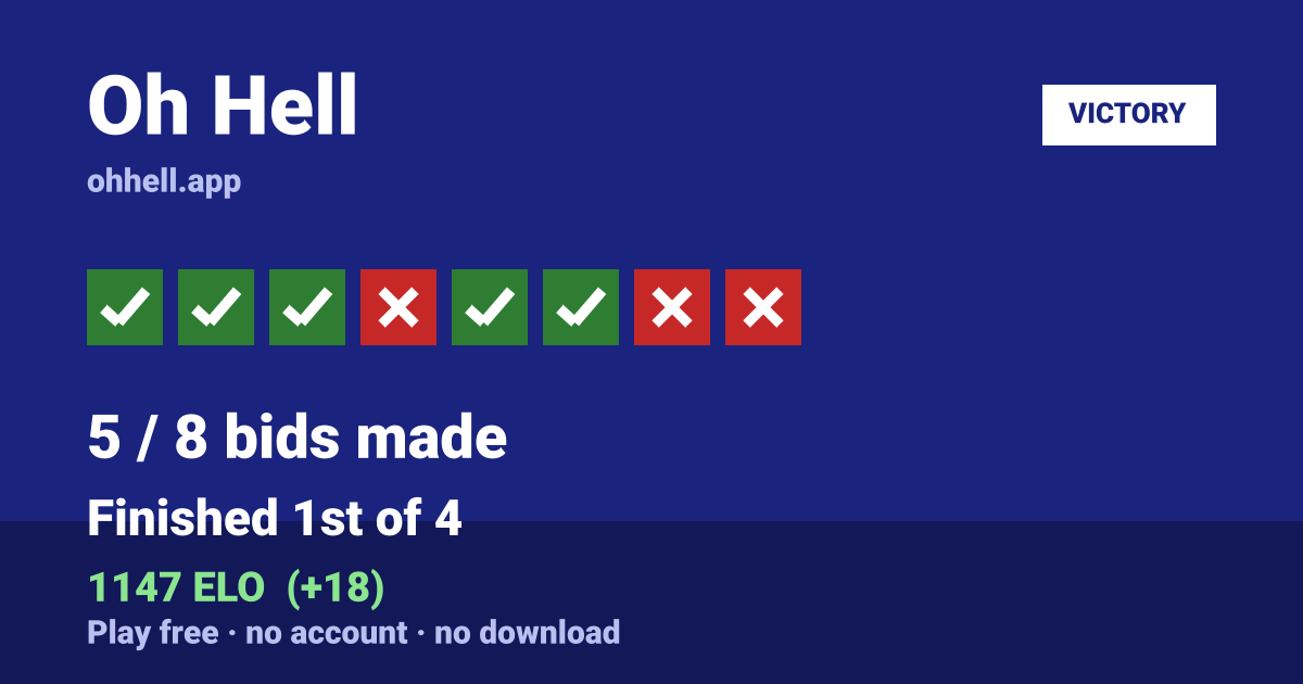 Finished 1st of 4 · 5/8 bids made · 1147 ELO. Play Oh Hell free — no account, no download.