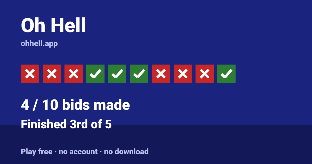 Finished 3rd of 5 · 4/10 bids made. Play Oh Hell free — no account, no download.
