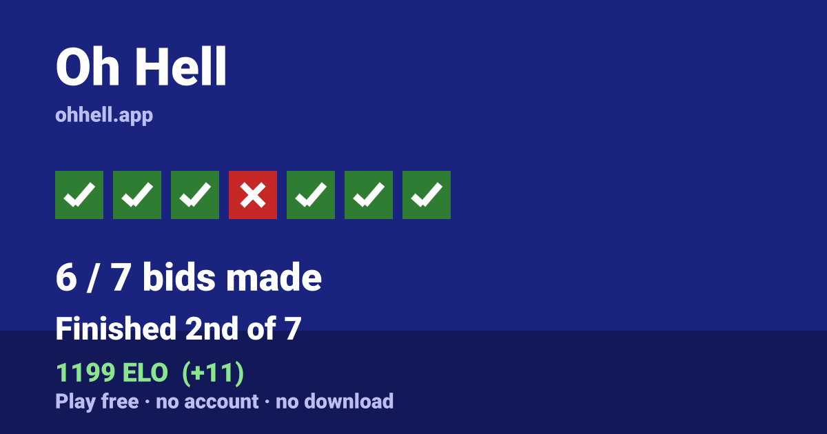 Finished 2nd of 7 · 6/7 bids made · 1199 ELO. Play Oh Hell free — no account, no download.