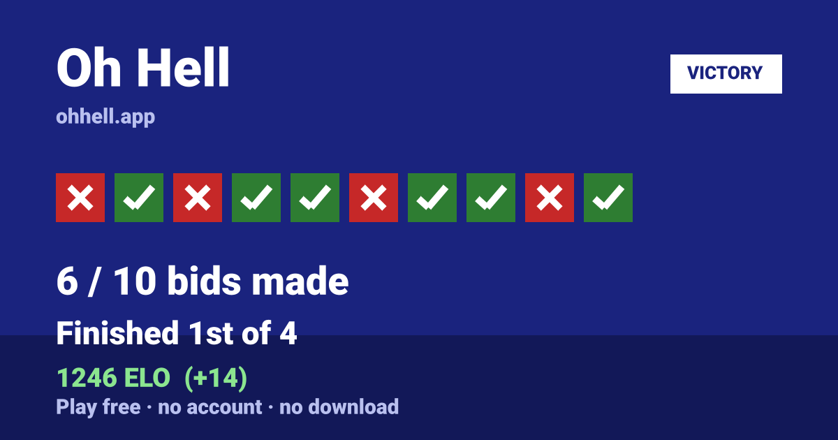 Finished 1st of 4 · 6/10 bids made · 1246 ELO. Play Oh Hell free — no account, no download.
