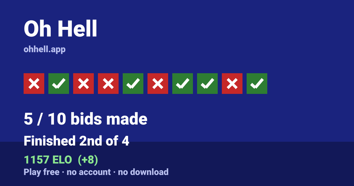 Finished 2nd of 4 · 5/10 bids made · 1157 ELO. Play Oh Hell free — no account, no download.
