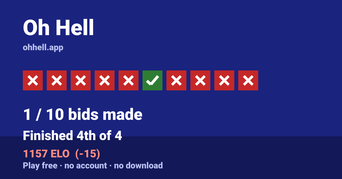 Finished 4th of 4 · 1/10 bids made · 1157 ELO. Play Oh Hell free — no account, no download.