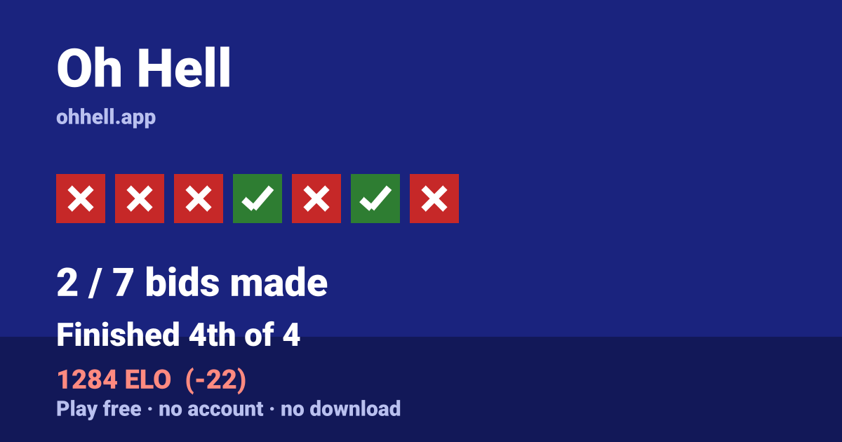 Finished 4th of 4 · 2/7 bids made · 1284 ELO. Play Oh Hell free — no account, no download.