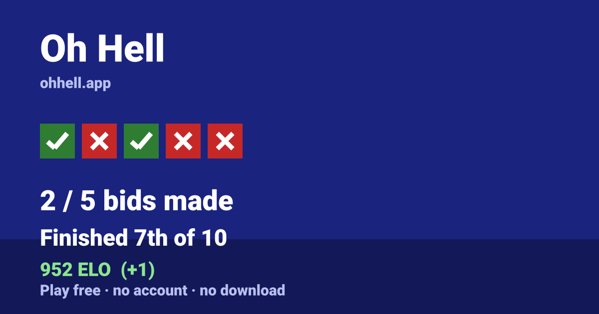Finished 7th of 10 · 2/5 bids made · 952 ELO. Play Oh Hell free — no account, no download.
