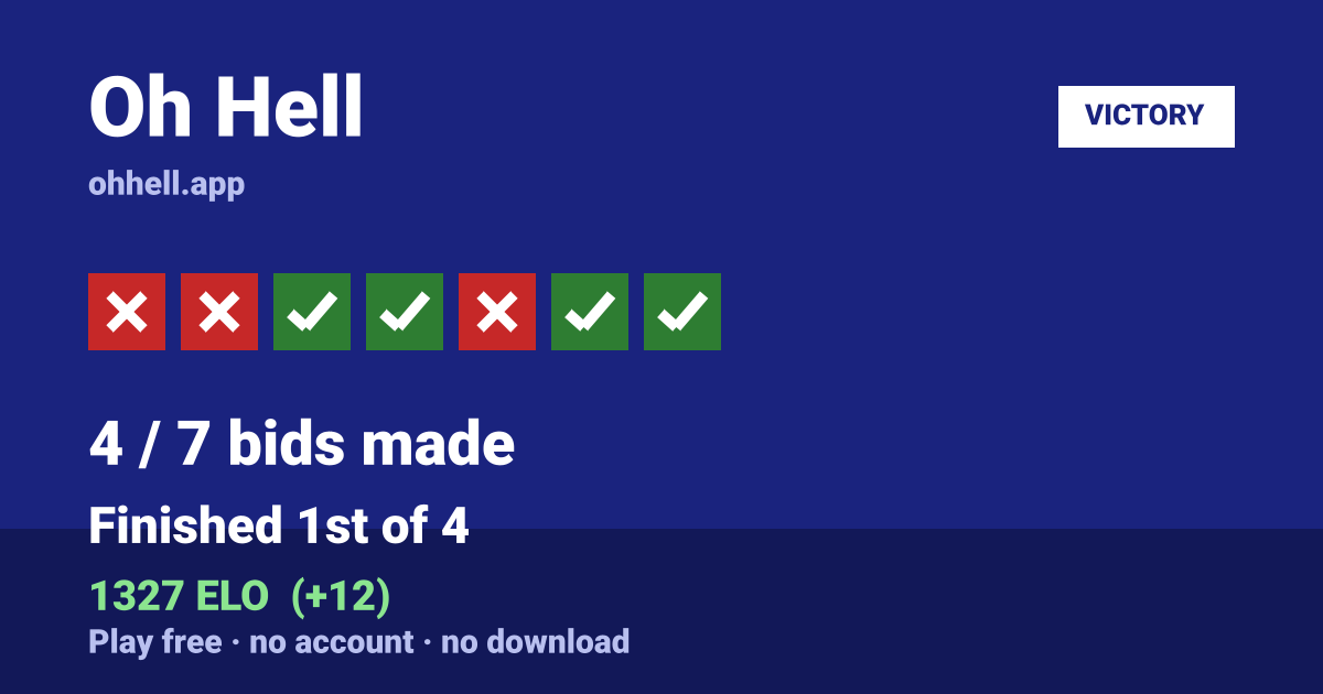 Finished 1st of 4 · 4/7 bids made · 1327 ELO. Play Oh Hell free — no account, no download.