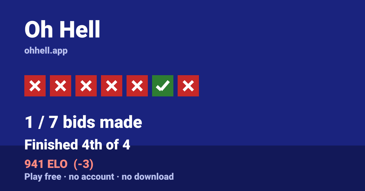 Finished 4th of 4 · 1/7 bids made · 941 ELO. Play Oh Hell free — no account, no download.
