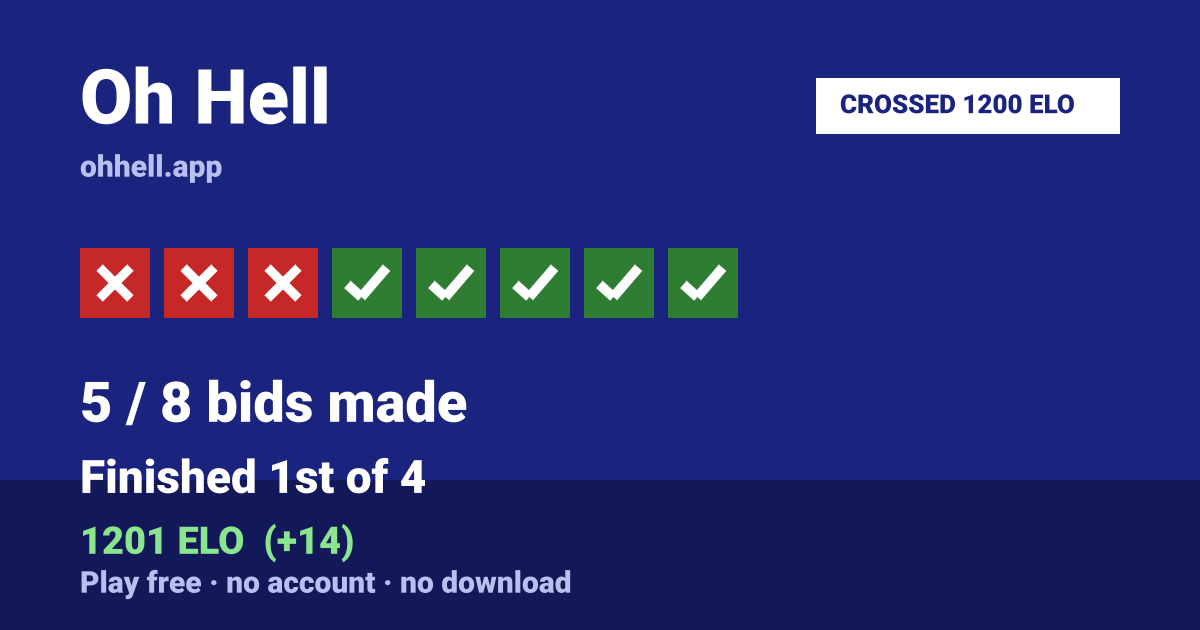 Finished 1st of 4 · 5/8 bids made · 1201 ELO. Play Oh Hell free — no account, no download.
