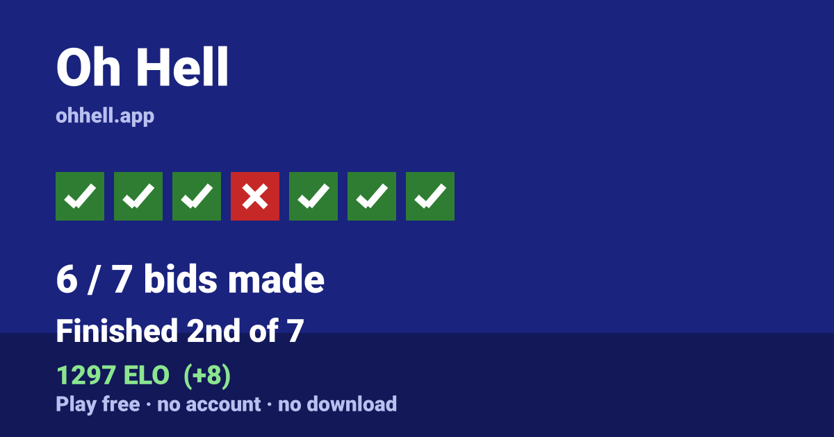 Finished 2nd of 7 · 6/7 bids made · 1297 ELO. Play Oh Hell free — no account, no download.