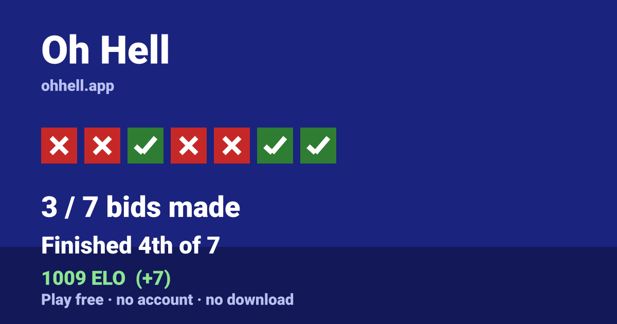 Finished 4th of 7 · 3/7 bids made · 1009 ELO. Play Oh Hell free — no account, no download.