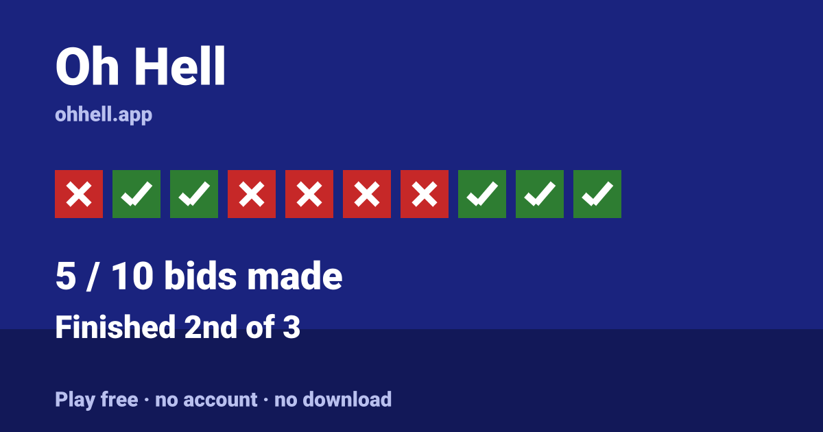 Finished 2nd of 3 · 5/10 bids made. Play Oh Hell free — no account, no download.