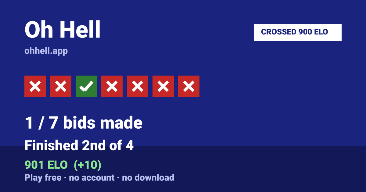 Finished 2nd of 4 · 1/7 bids made · 901 ELO. Play Oh Hell free — no account, no download.