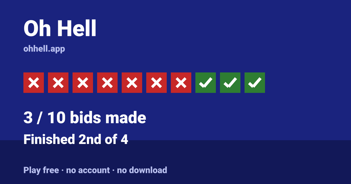Finished 2nd of 4 · 3/10 bids made. Play Oh Hell free — no account, no download.
