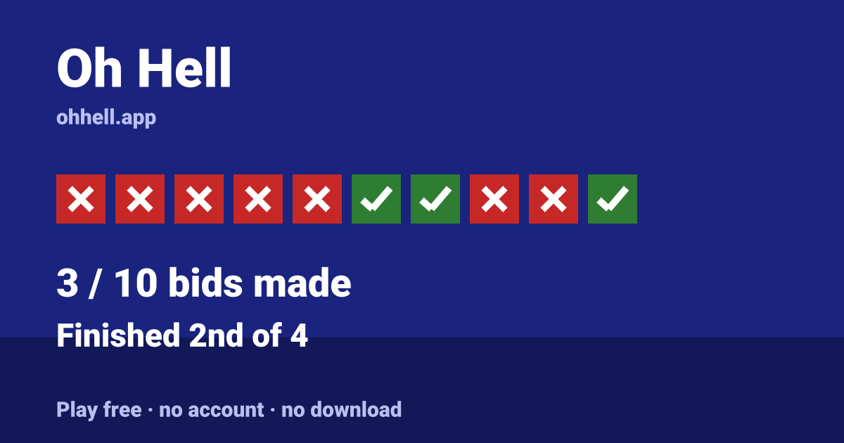 Finished 2nd of 4 · 3/10 bids made. Play Oh Hell free — no account, no download.