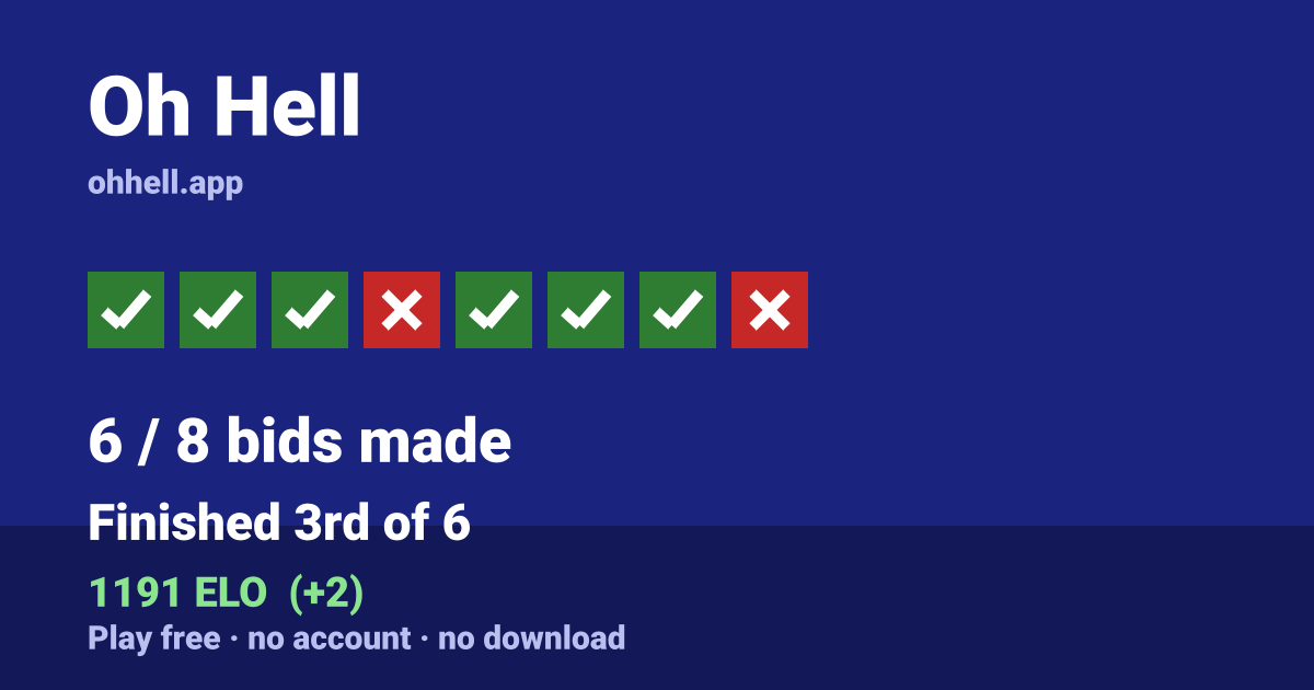 Finished 3rd of 6 · 6/8 bids made · 1191 ELO. Play Oh Hell free — no account, no download.