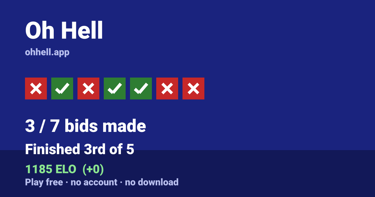 Finished 3rd of 5 · 3/7 bids made · 1185 ELO. Play Oh Hell free — no account, no download.