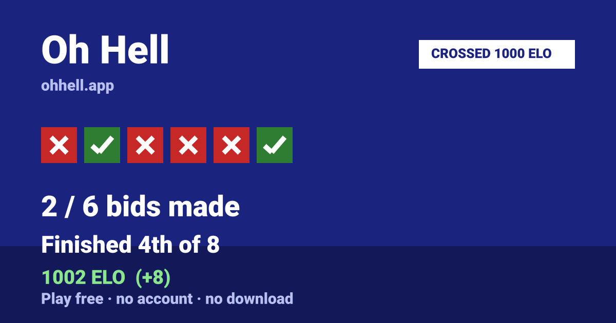 Finished 4th of 8 · 2/6 bids made · 1002 ELO. Play Oh Hell free — no account, no download.