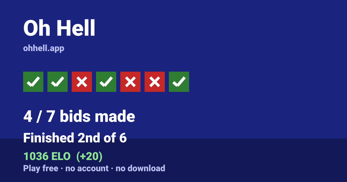 Finished 2nd of 6 · 4/7 bids made · 1036 ELO. Play Oh Hell free — no account, no download.