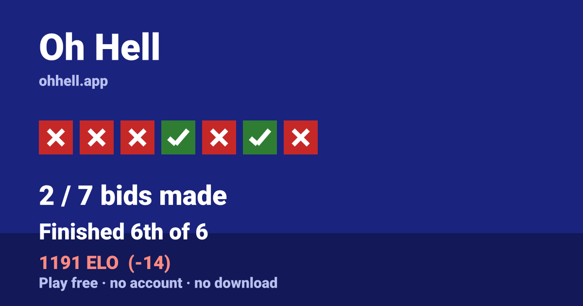 Finished 6th of 6 · 2/7 bids made · 1191 ELO. Play Oh Hell free — no account, no download.