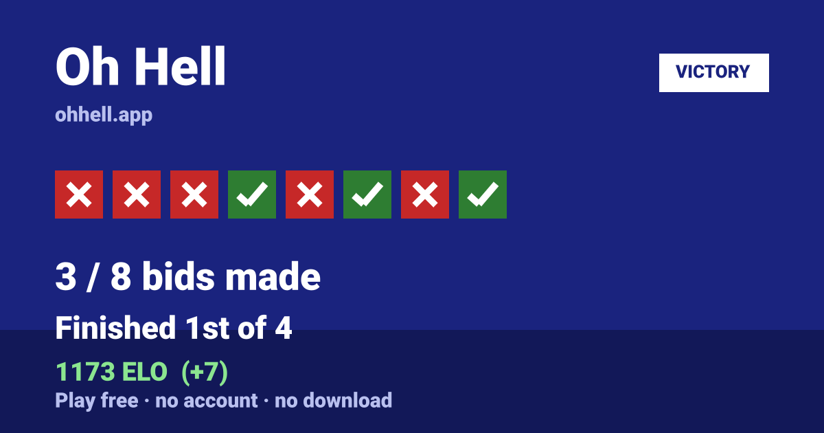 Finished 1st of 4 · 3/8 bids made · 1173 ELO. Play Oh Hell free — no account, no download.