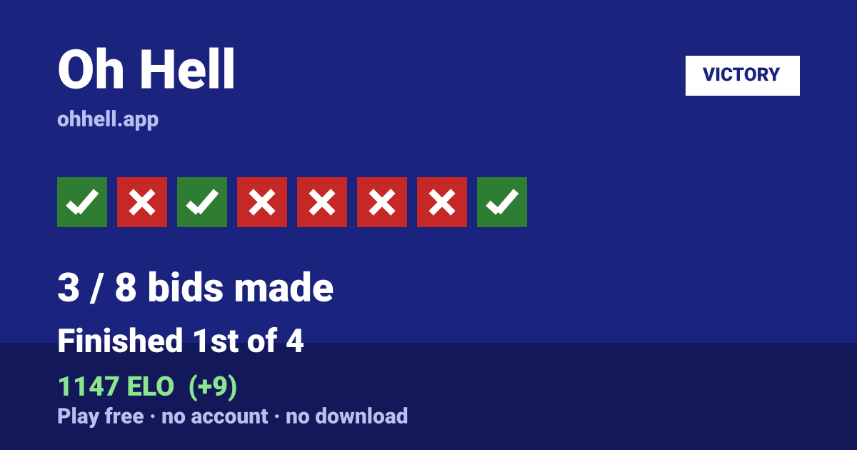 Finished 1st of 4 · 3/8 bids made · 1147 ELO. Play Oh Hell free — no account, no download.