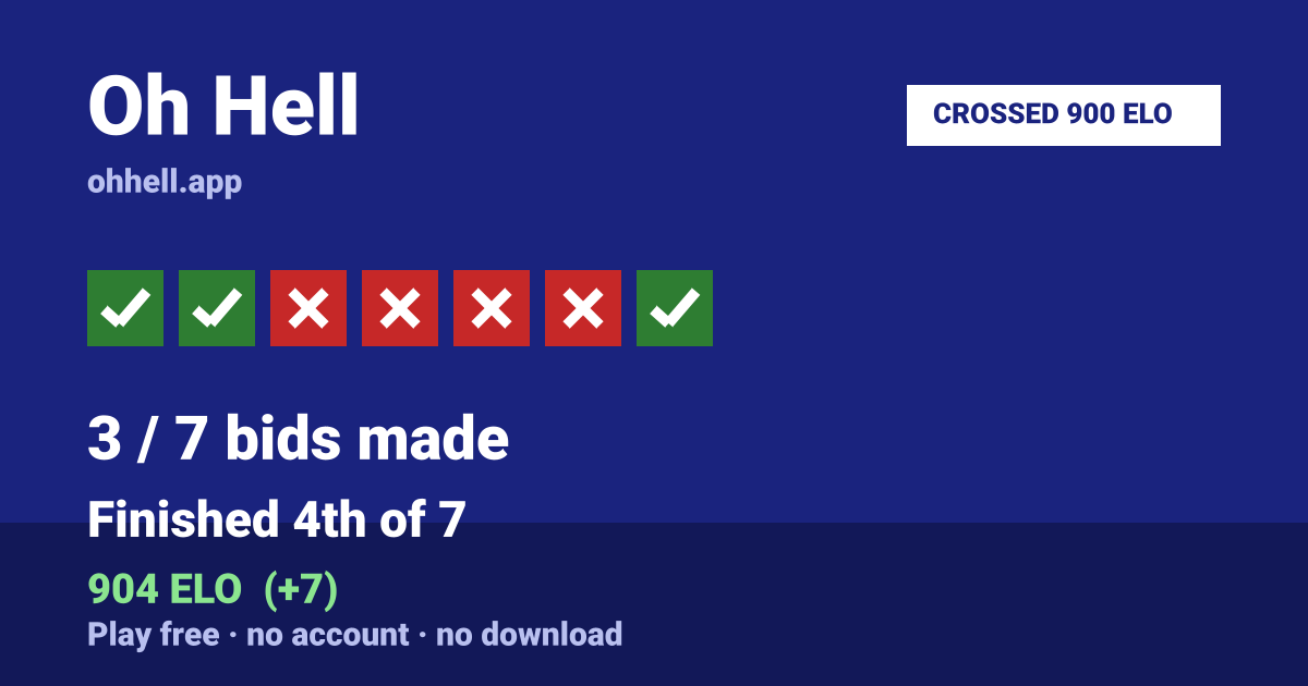 Finished 4th of 7 · 3/7 bids made · 904 ELO. Play Oh Hell free — no account, no download.