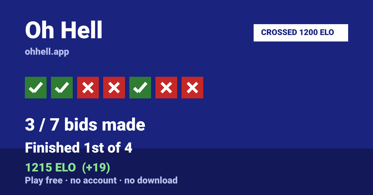 Finished 1st of 4 · 3/7 bids made · 1215 ELO. Play Oh Hell free — no account, no download.
