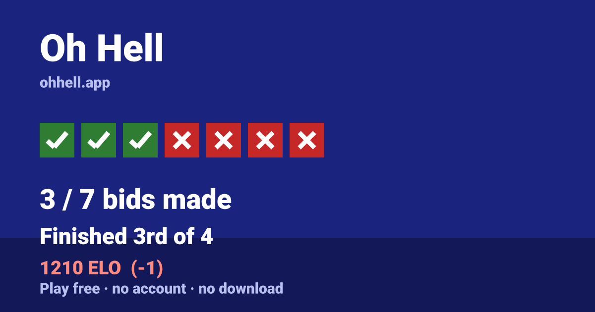 Finished 3rd of 4 · 3/7 bids made · 1210 ELO. Play Oh Hell free — no account, no download.