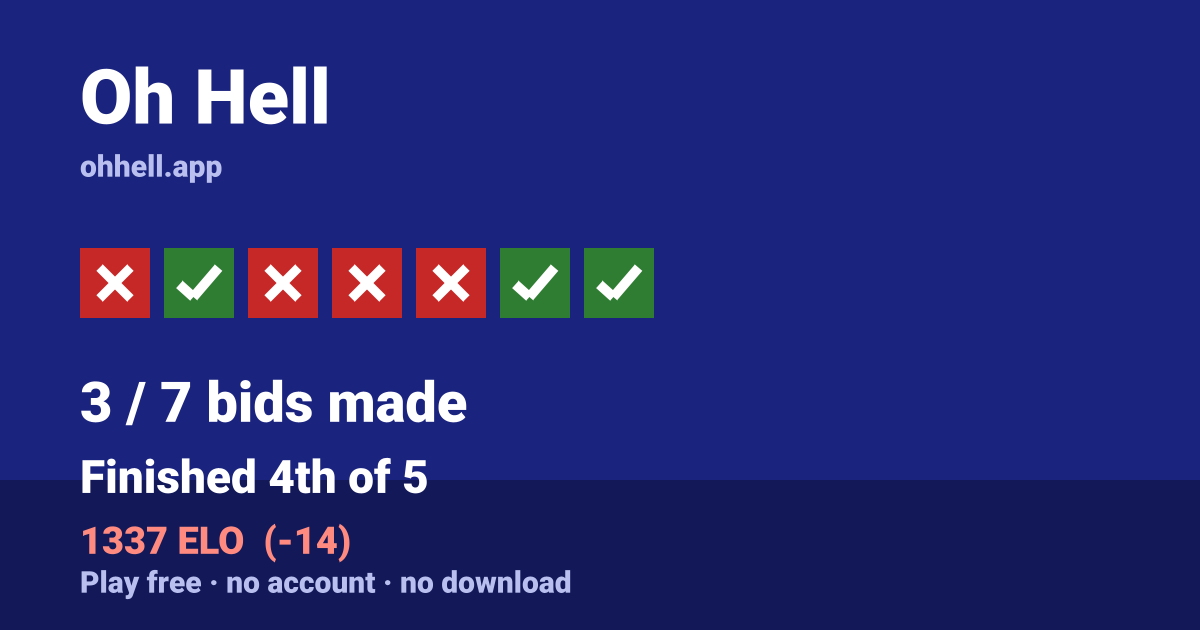 Finished 4th of 5 · 3/7 bids made · 1337 ELO. Play Oh Hell free — no account, no download.