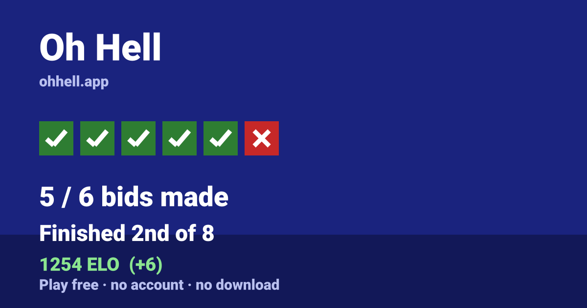 Finished 2nd of 8 · 5/6 bids made · 1254 ELO. Play Oh Hell free — no account, no download.