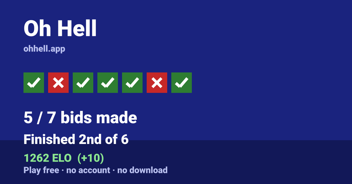 Finished 2nd of 6 · 5/7 bids made · 1262 ELO. Play Oh Hell free — no account, no download.