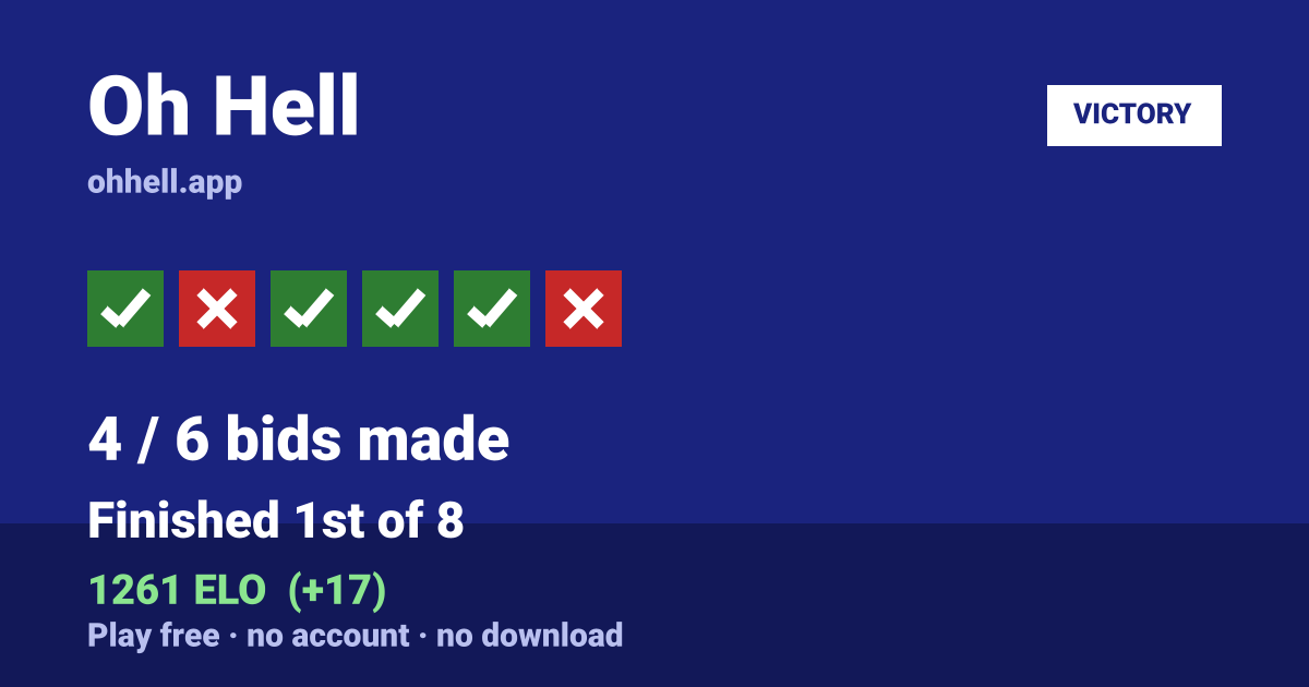 Finished 1st of 8 · 4/6 bids made · 1261 ELO. Play Oh Hell free — no account, no download.