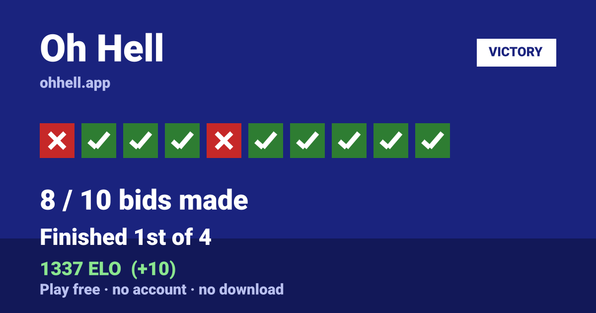 Finished 1st of 4 · 8/10 bids made · 1337 ELO. Play Oh Hell free — no account, no download.