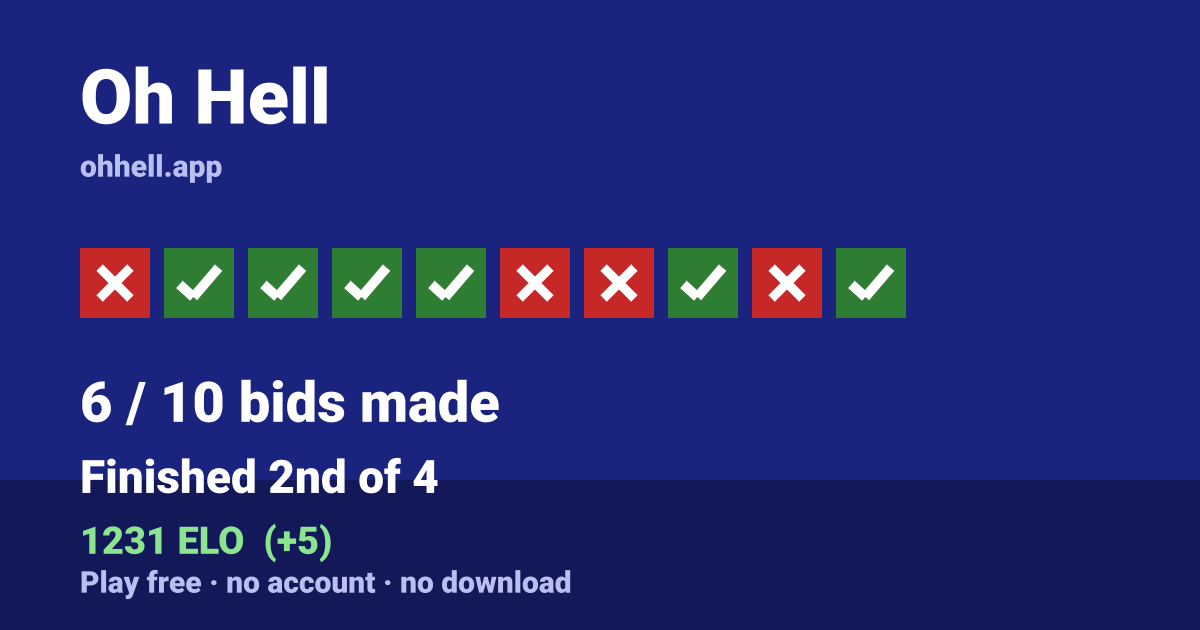 Finished 2nd of 4 · 6/10 bids made · 1231 ELO. Play Oh Hell free — no account, no download.