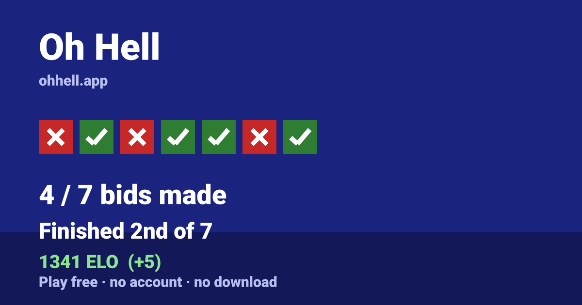 Finished 2nd of 7 · 4/7 bids made · 1341 ELO. Play Oh Hell free — no account, no download.