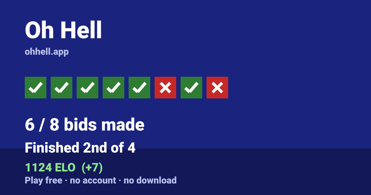 Finished 2nd of 4 · 6/8 bids made · 1124 ELO. Play Oh Hell free — no account, no download.