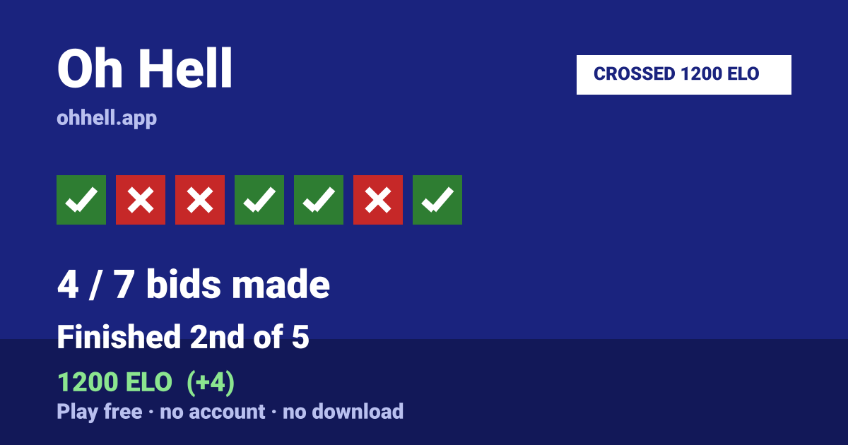 Finished 2nd of 5 · 4/7 bids made · 1200 ELO. Play Oh Hell free — no account, no download.