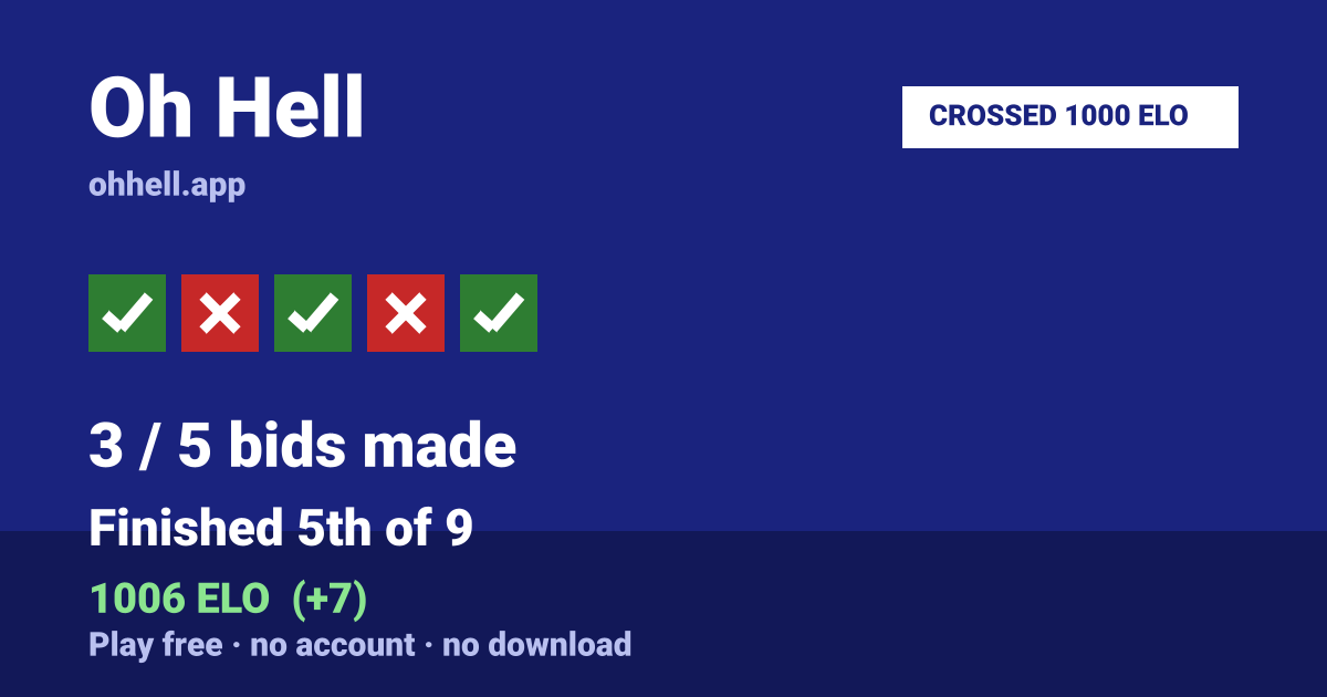 Finished 5th of 9 · 3/5 bids made · 1006 ELO. Play Oh Hell free — no account, no download.
