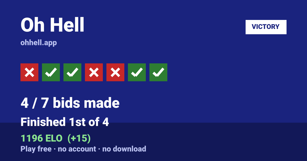 Finished 1st of 4 · 4/7 bids made · 1196 ELO. Play Oh Hell free — no account, no download.