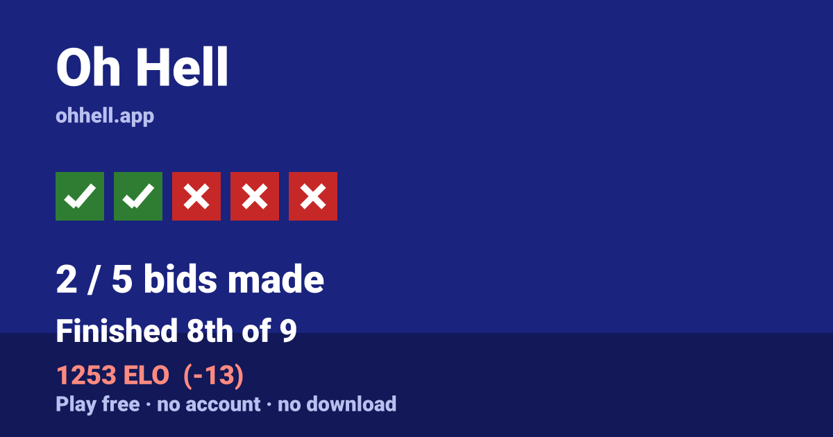 Finished 8th of 9 · 2/5 bids made · 1253 ELO. Play Oh Hell free — no account, no download.