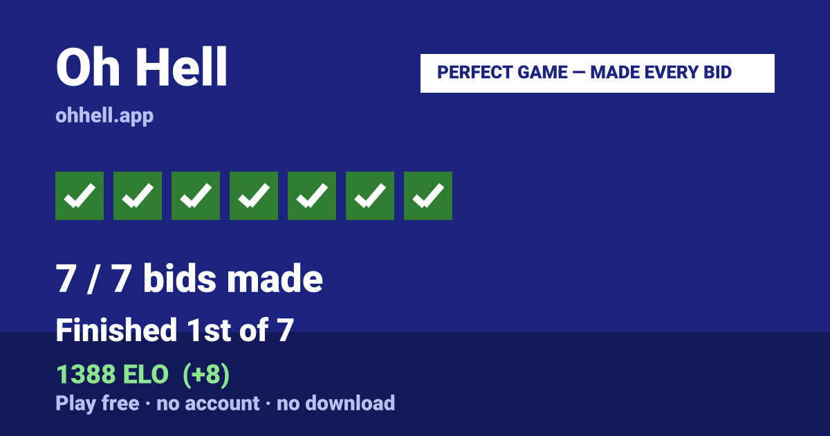 Finished 1st of 7 · 7/7 bids made · 1388 ELO. Play Oh Hell free — no account, no download.
