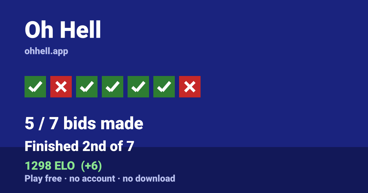 Finished 2nd of 7 · 5/7 bids made · 1298 ELO. Play Oh Hell free — no account, no download.
