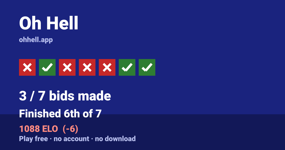 Finished 6th of 7 · 3/7 bids made · 1088 ELO. Play Oh Hell free — no account, no download.