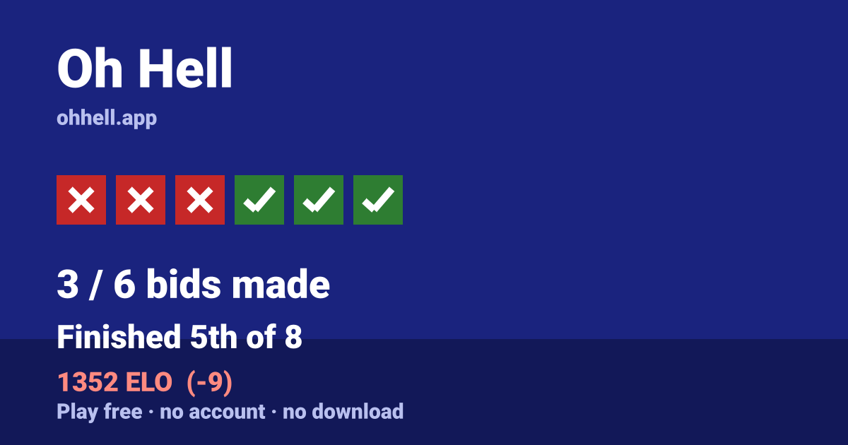 Finished 5th of 8 · 3/6 bids made · 1352 ELO. Play Oh Hell free — no account, no download.