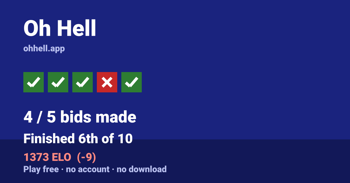 Finished 6th of 10 · 4/5 bids made · 1373 ELO. Play Oh Hell free — no account, no download.