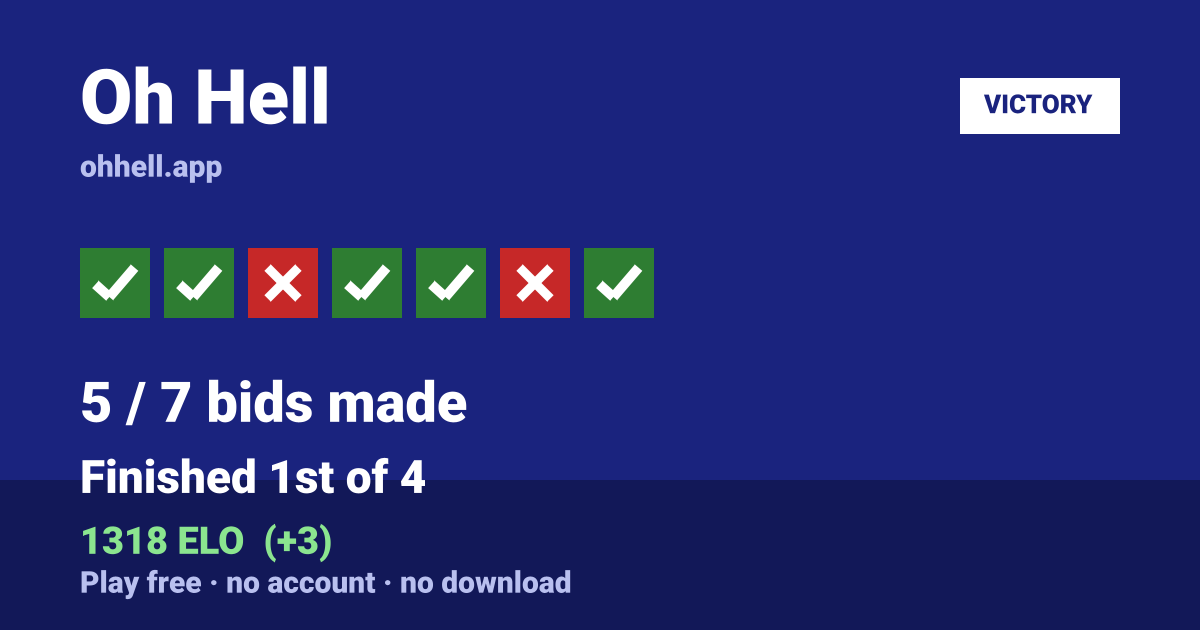 Finished 1st of 4 · 5/7 bids made · 1318 ELO. Play Oh Hell free — no account, no download.