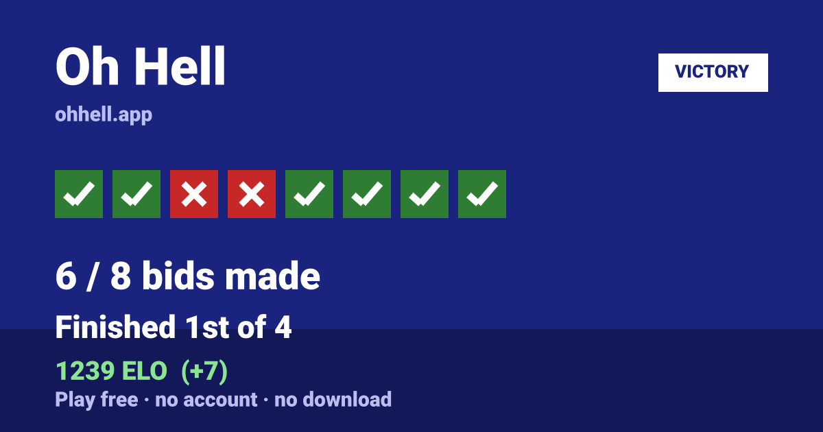 Finished 1st of 4 · 6/8 bids made · 1239 ELO. Play Oh Hell free — no account, no download.