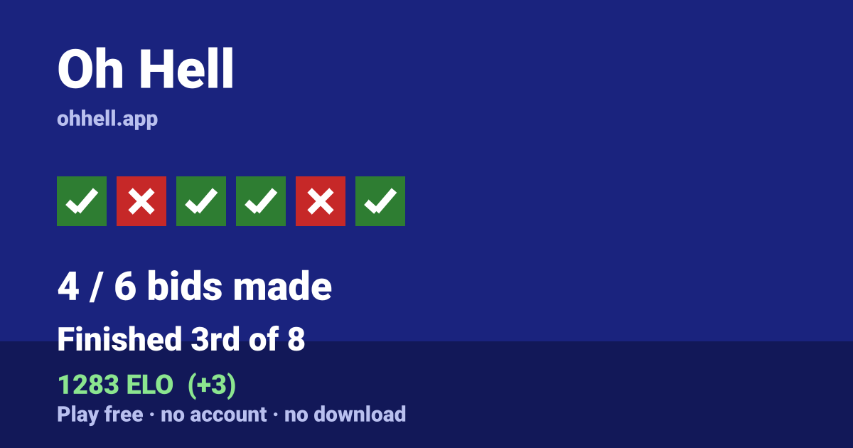 Finished 3rd of 8 · 4/6 bids made · 1283 ELO. Play Oh Hell free — no account, no download.