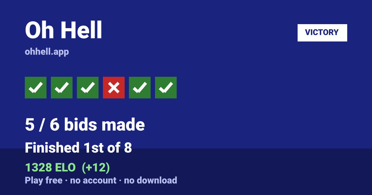 Finished 1st of 8 · 5/6 bids made · 1328 ELO. Play Oh Hell free — no account, no download.
